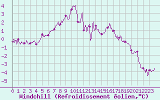 Courbe du refroidissement olien pour Boulogne (62)