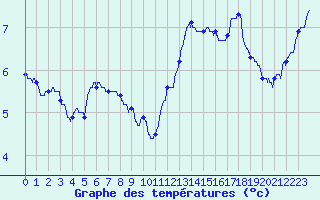 Courbe de tempratures pour Le Mans (72)