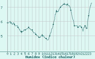 Courbe de l'humidex pour Paris - Montsouris (75)