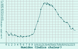 Courbe de l'humidex pour Pau (64)