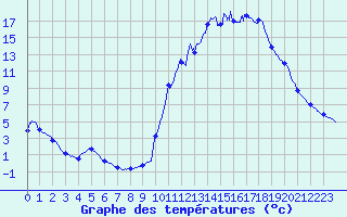 Courbe de tempratures pour Chamonix-Mont-Blanc (74)