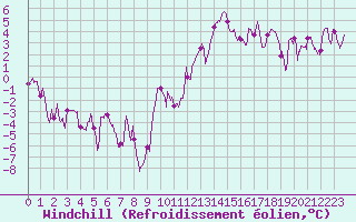 Courbe du refroidissement olien pour Gourdon (46)