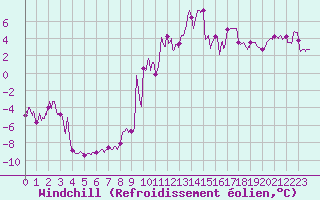 Courbe du refroidissement olien pour Belmont - Champ du Feu (67)