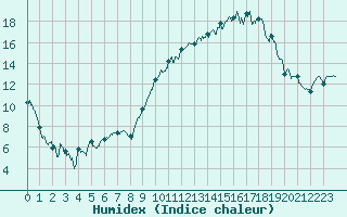 Courbe de l'humidex pour Avignon (84)