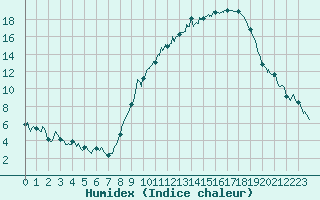 Courbe de l'humidex pour Montauban (82)