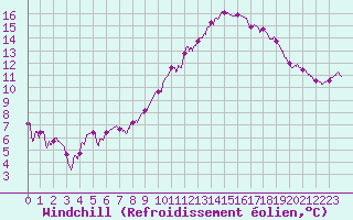 Courbe du refroidissement olien pour Dole-Tavaux (39)