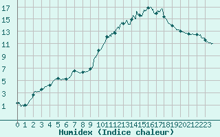 Courbe de l'humidex pour Romorantin (41)