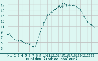 Courbe de l'humidex pour Pau (64)