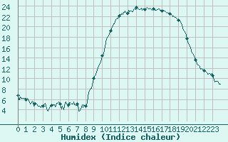 Courbe de l'humidex pour Formigures (66)