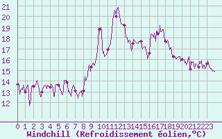 Courbe du refroidissement olien pour Solenzara - Base arienne (2B)