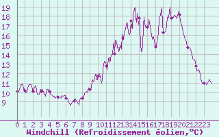 Courbe du refroidissement olien pour Blois (41)