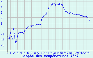 Courbe de tempratures pour Colmar (68)