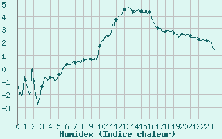 Courbe de l'humidex pour Colmar (68)