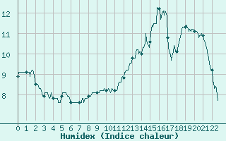 Courbe de l'humidex pour Vagney (88)