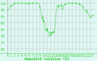 Courbe de l'humidit relative pour Mont-Saint-Vincent (71)