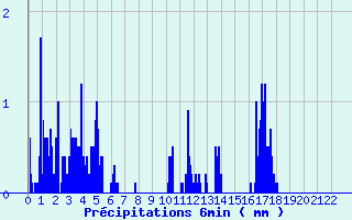 Diagramme des prcipitations pour Isola 2000 (06)