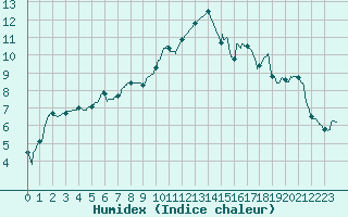 Courbe de l'humidex pour Albi (81)