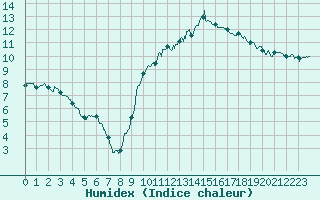 Courbe de l'humidex pour Vichy (03)