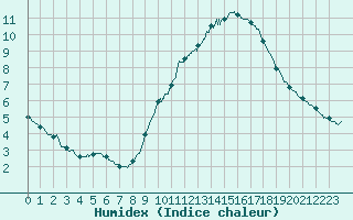 Courbe de l'humidex pour Le Bourget (93)