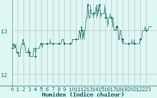 Courbe de l'humidex pour Boulogne (62)