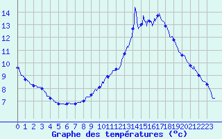 Courbe de tempratures pour Le Mans (72)