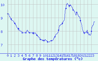 Courbe de tempratures pour Poitiers (86)