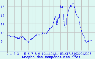 Courbe de tempratures pour Sewen - Lac Alfeld (68)