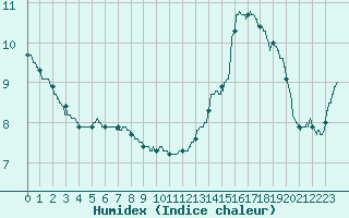 Courbe de l'humidex pour Poitiers (86)