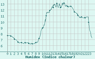 Courbe de l'humidex pour Albert-Bray (80)