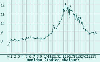 Courbe de l'humidex pour Ouessant (29)