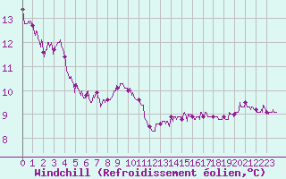 Courbe du refroidissement olien pour Scheibenhard (67)