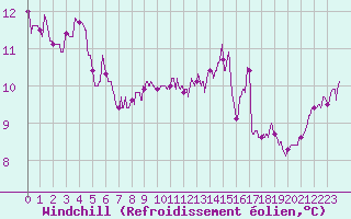 Courbe du refroidissement olien pour Villette (54)