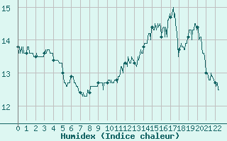 Courbe de l'humidex pour Saint Maurice (54)