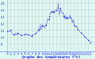 Courbe de tempratures pour Ouessant (29)