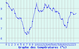 Courbe de tempratures pour Cap de la Hague (50)