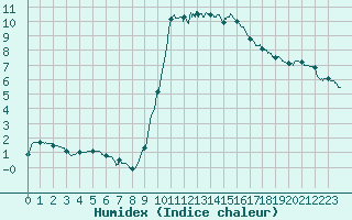 Courbe de l'humidex pour Carpentras (84)