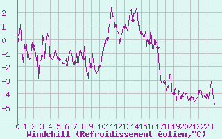 Courbe du refroidissement olien pour Aurillac (15)