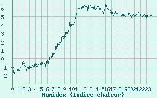 Courbe de l'humidex pour Brianon (05)