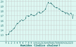 Courbe de l'humidex pour Mcon (71)