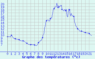 Courbe de tempratures pour Chamonix (74)