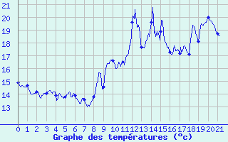 Courbe de tempratures pour Cap Bar (66)