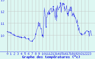 Courbe de tempratures pour Ile de Brhat (22)
