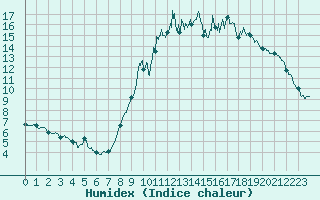 Courbe de l'humidex pour Felletin (23)