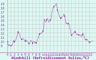 Courbe du refroidissement olien pour Alistro (2B)
