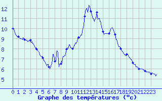 Courbe de tempratures pour Leucate (11)