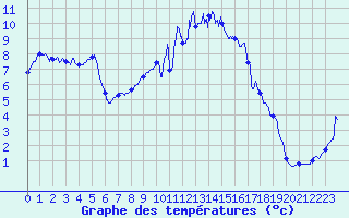 Courbe de tempratures pour Brest (29)