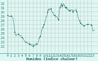 Courbe de l'humidex pour Le Luc - Cannet des Maures (83)