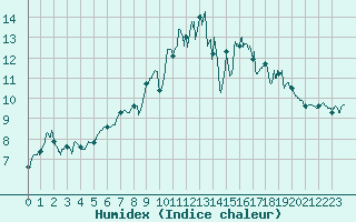 Courbe de l'humidex pour Lannion (22)