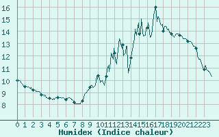 Courbe de l'humidex pour Toulouse-Francazal (31)