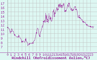 Courbe du refroidissement olien pour Montpellier (34)